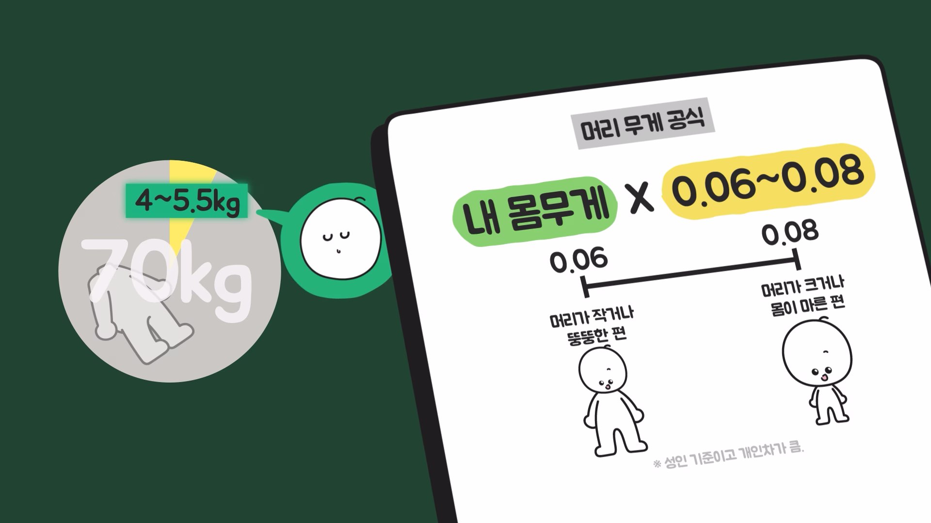 체중에 0.06~0.08을 곱해 머리 무게를 추정하는 방법
