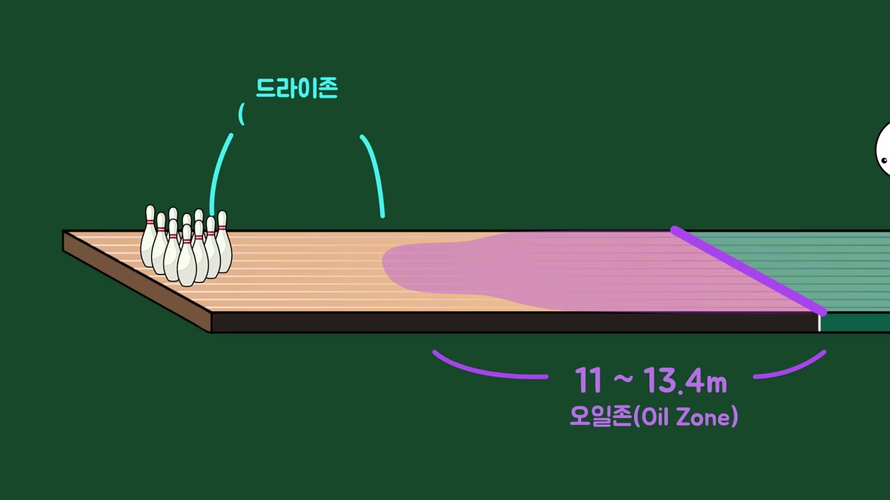 볼링 레인의 오일존과 드라이존