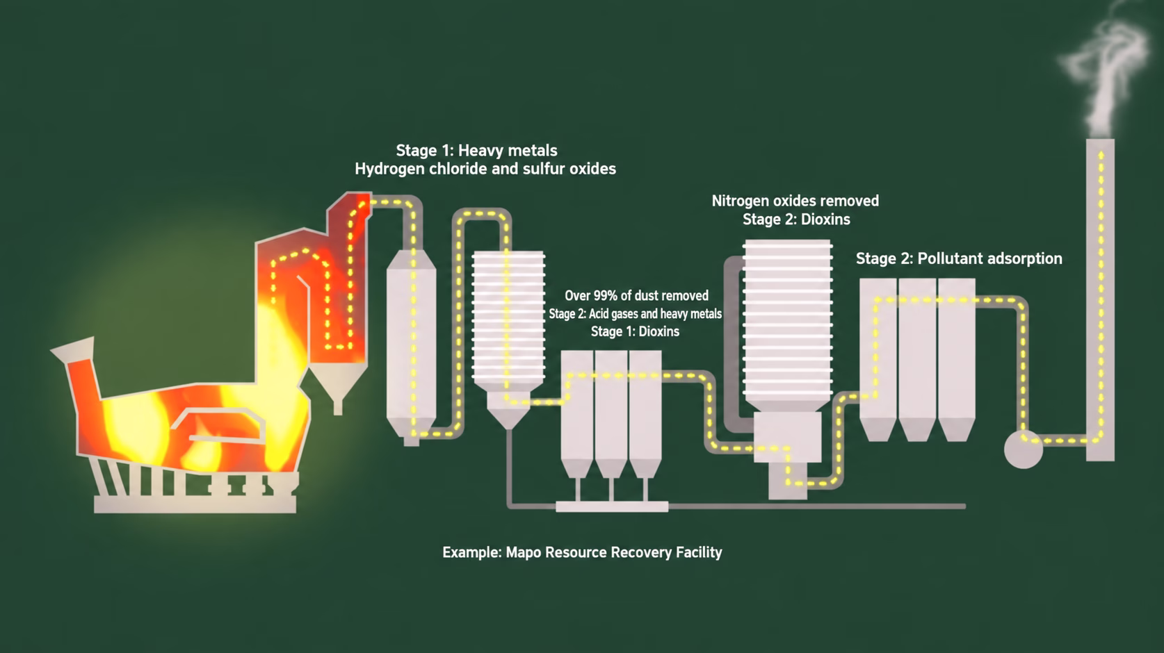 Pollution-control stages at a waste incineration facility