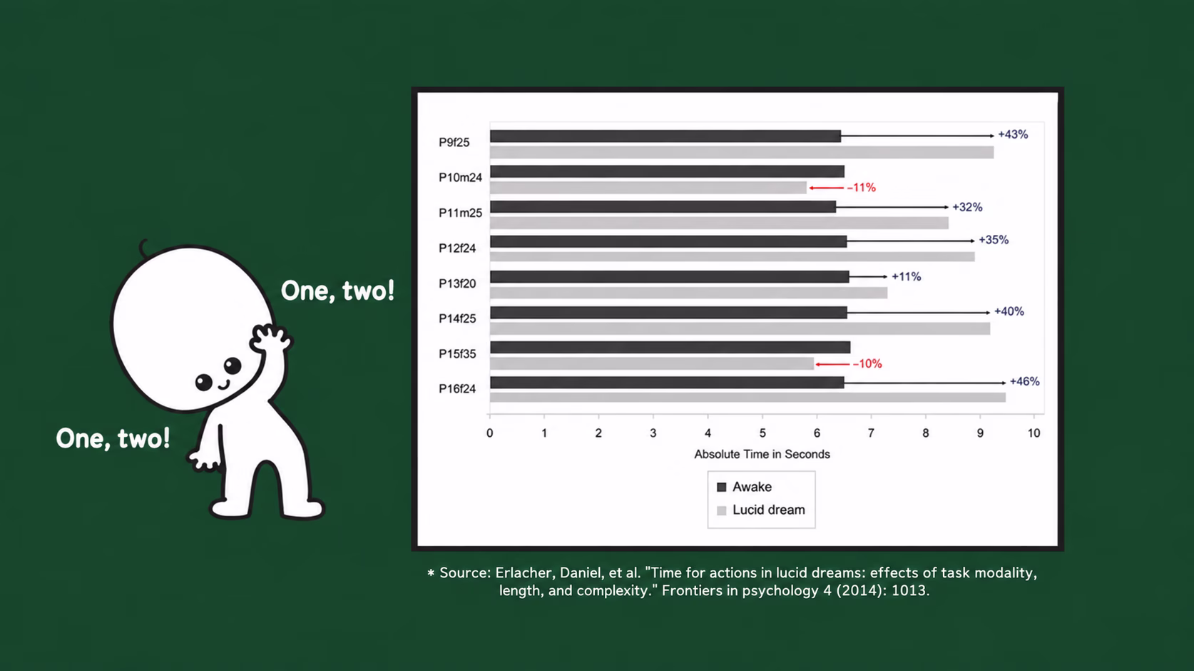 Comparison of task duration while awake and in lucid dreams