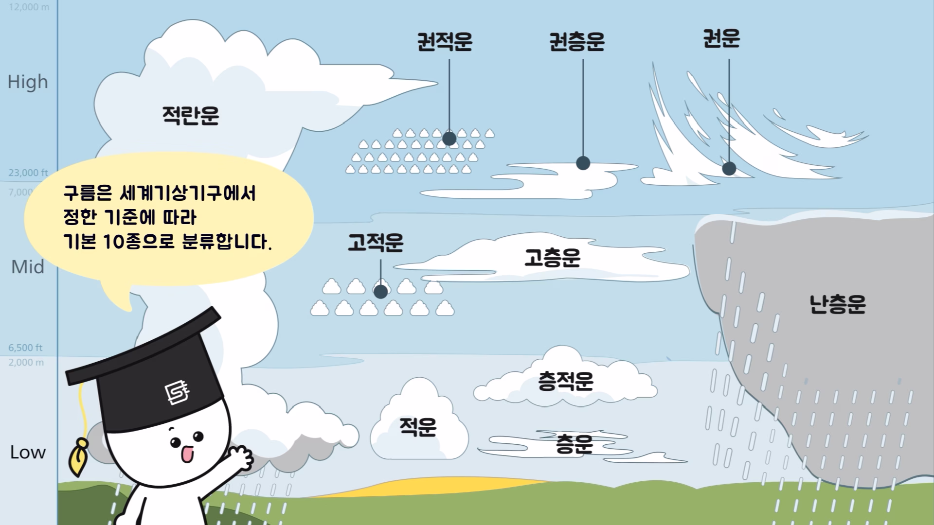 높이와 모양에 따른 구름의 열 가지 분류