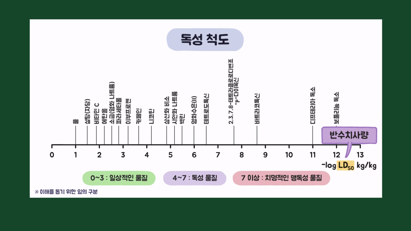 독성 척도와 반수치사량 LD50