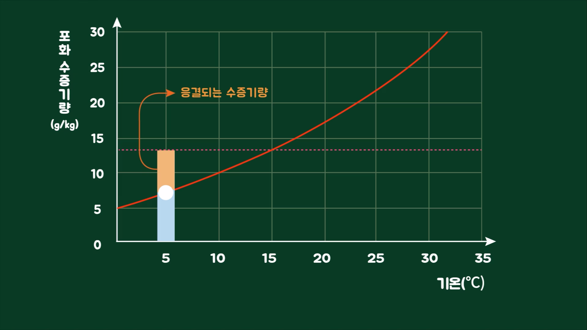 기온이 낮아지면서 남는 수증기가 응결되는 원리를 보여 주는 그래프
