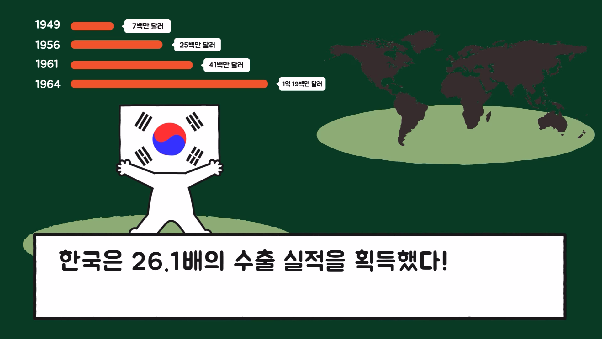 1960년대 한국의 수출 실적 확대